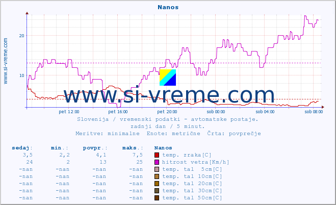 POVPREČJE :: Nanos :: temp. zraka | vlaga | smer vetra | hitrost vetra | sunki vetra | tlak | padavine | sonce | temp. tal  5cm | temp. tal 10cm | temp. tal 20cm | temp. tal 30cm | temp. tal 50cm :: zadnji dan / 5 minut.