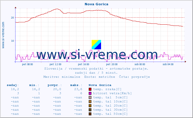 POVPREČJE :: Nova Gorica :: temp. zraka | vlaga | smer vetra | hitrost vetra | sunki vetra | tlak | padavine | sonce | temp. tal  5cm | temp. tal 10cm | temp. tal 20cm | temp. tal 30cm | temp. tal 50cm :: zadnji dan / 5 minut.