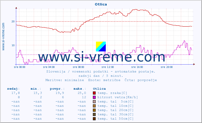 POVPREČJE :: Otlica :: temp. zraka | vlaga | smer vetra | hitrost vetra | sunki vetra | tlak | padavine | sonce | temp. tal  5cm | temp. tal 10cm | temp. tal 20cm | temp. tal 30cm | temp. tal 50cm :: zadnji dan / 5 minut.