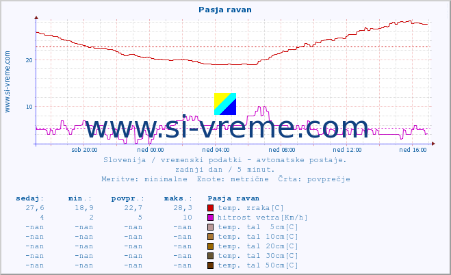 POVPREČJE :: Pasja ravan :: temp. zraka | vlaga | smer vetra | hitrost vetra | sunki vetra | tlak | padavine | sonce | temp. tal  5cm | temp. tal 10cm | temp. tal 20cm | temp. tal 30cm | temp. tal 50cm :: zadnji dan / 5 minut.