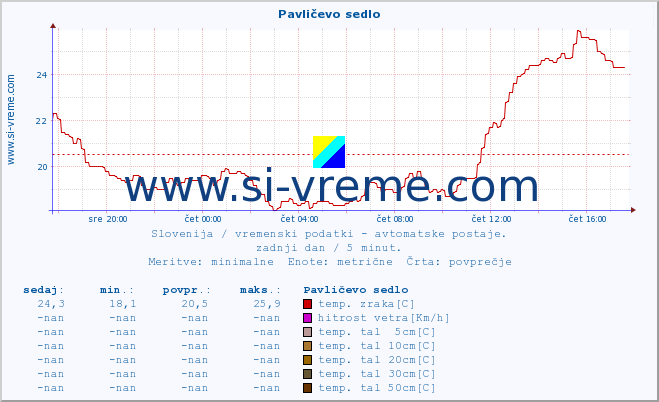 POVPREČJE :: Pavličevo sedlo :: temp. zraka | vlaga | smer vetra | hitrost vetra | sunki vetra | tlak | padavine | sonce | temp. tal  5cm | temp. tal 10cm | temp. tal 20cm | temp. tal 30cm | temp. tal 50cm :: zadnji dan / 5 minut.