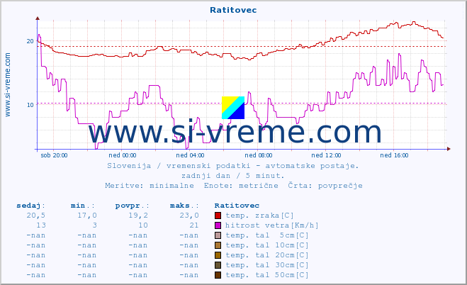 POVPREČJE :: Ratitovec :: temp. zraka | vlaga | smer vetra | hitrost vetra | sunki vetra | tlak | padavine | sonce | temp. tal  5cm | temp. tal 10cm | temp. tal 20cm | temp. tal 30cm | temp. tal 50cm :: zadnji dan / 5 minut.