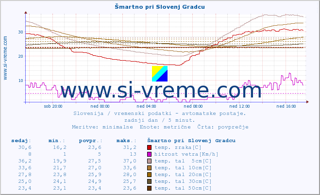 POVPREČJE :: Šmartno pri Slovenj Gradcu :: temp. zraka | vlaga | smer vetra | hitrost vetra | sunki vetra | tlak | padavine | sonce | temp. tal  5cm | temp. tal 10cm | temp. tal 20cm | temp. tal 30cm | temp. tal 50cm :: zadnji dan / 5 minut.