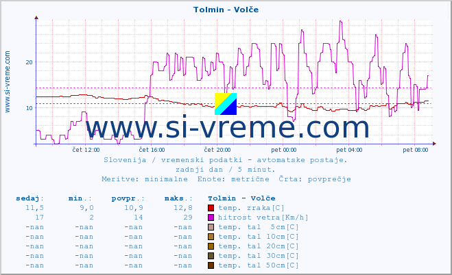 POVPREČJE :: Tolmin - Volče :: temp. zraka | vlaga | smer vetra | hitrost vetra | sunki vetra | tlak | padavine | sonce | temp. tal  5cm | temp. tal 10cm | temp. tal 20cm | temp. tal 30cm | temp. tal 50cm :: zadnji dan / 5 minut.