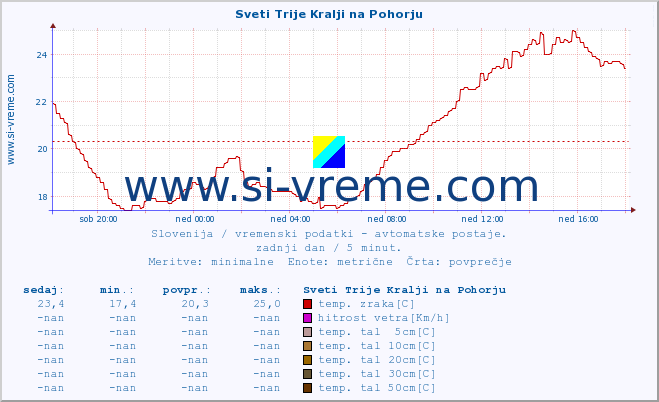 POVPREČJE :: Sveti Trije Kralji na Pohorju :: temp. zraka | vlaga | smer vetra | hitrost vetra | sunki vetra | tlak | padavine | sonce | temp. tal  5cm | temp. tal 10cm | temp. tal 20cm | temp. tal 30cm | temp. tal 50cm :: zadnji dan / 5 minut.