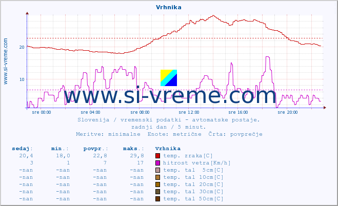 POVPREČJE :: Vrhnika :: temp. zraka | vlaga | smer vetra | hitrost vetra | sunki vetra | tlak | padavine | sonce | temp. tal  5cm | temp. tal 10cm | temp. tal 20cm | temp. tal 30cm | temp. tal 50cm :: zadnji dan / 5 minut.