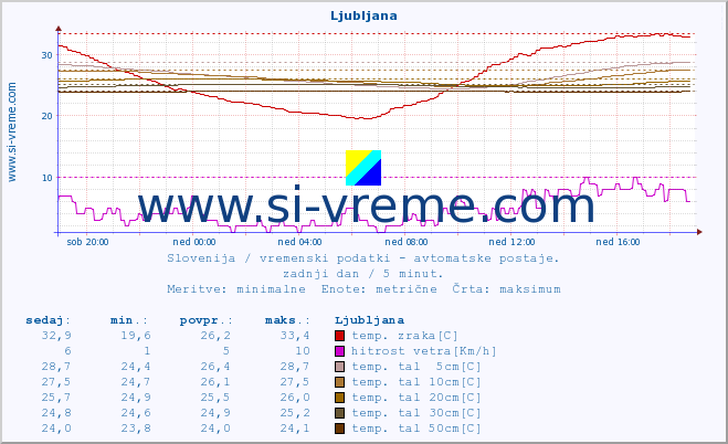 POVPREČJE :: Ljubljana :: temp. zraka | vlaga | smer vetra | hitrost vetra | sunki vetra | tlak | padavine | sonce | temp. tal  5cm | temp. tal 10cm | temp. tal 20cm | temp. tal 30cm | temp. tal 50cm :: zadnji dan / 5 minut.