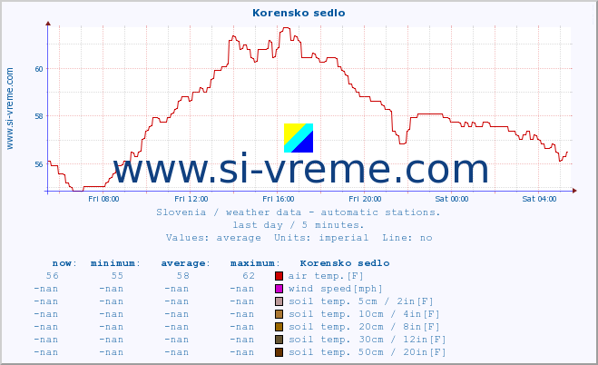  :: Korensko sedlo :: air temp. | humi- dity | wind dir. | wind speed | wind gusts | air pressure | precipi- tation | sun strength | soil temp. 5cm / 2in | soil temp. 10cm / 4in | soil temp. 20cm / 8in | soil temp. 30cm / 12in | soil temp. 50cm / 20in :: last day / 5 minutes.