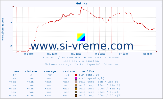  :: Metlika :: air temp. | humi- dity | wind dir. | wind speed | wind gusts | air pressure | precipi- tation | sun strength | soil temp. 5cm / 2in | soil temp. 10cm / 4in | soil temp. 20cm / 8in | soil temp. 30cm / 12in | soil temp. 50cm / 20in :: last day / 5 minutes.