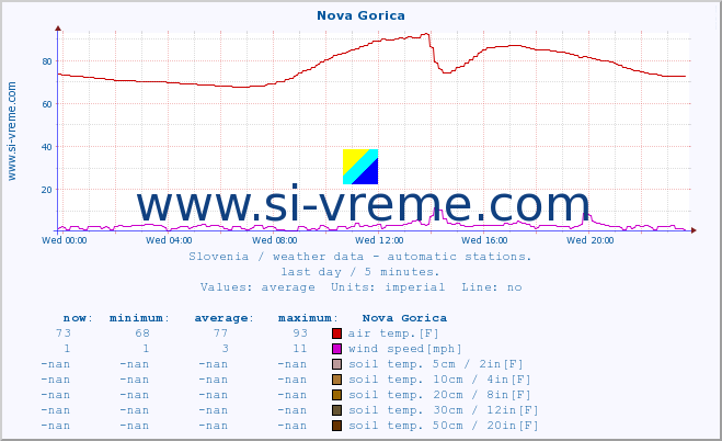  :: Nova Gorica :: air temp. | humi- dity | wind dir. | wind speed | wind gusts | air pressure | precipi- tation | sun strength | soil temp. 5cm / 2in | soil temp. 10cm / 4in | soil temp. 20cm / 8in | soil temp. 30cm / 12in | soil temp. 50cm / 20in :: last day / 5 minutes.