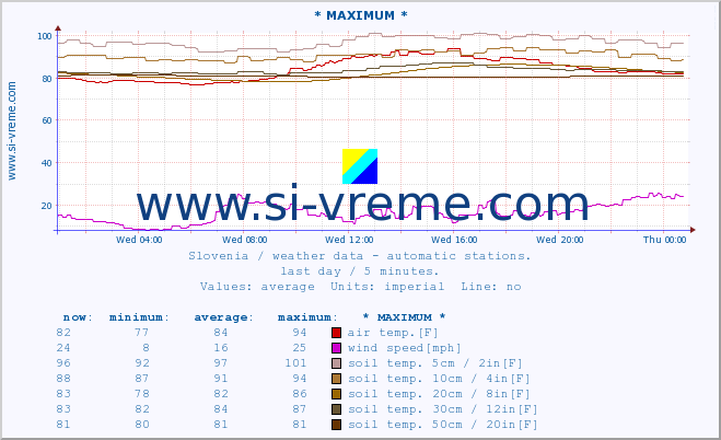  :: * MAXIMUM * :: air temp. | humi- dity | wind dir. | wind speed | wind gusts | air pressure | precipi- tation | sun strength | soil temp. 5cm / 2in | soil temp. 10cm / 4in | soil temp. 20cm / 8in | soil temp. 30cm / 12in | soil temp. 50cm / 20in :: last day / 5 minutes.