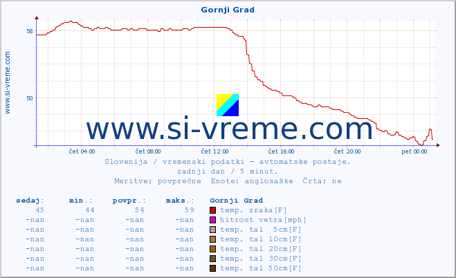 POVPREČJE :: Gornji Grad :: temp. zraka | vlaga | smer vetra | hitrost vetra | sunki vetra | tlak | padavine | sonce | temp. tal  5cm | temp. tal 10cm | temp. tal 20cm | temp. tal 30cm | temp. tal 50cm :: zadnji dan / 5 minut.