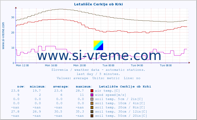  :: Letališče Cerklje ob Krki :: air temp. | humi- dity | wind dir. | wind speed | wind gusts | air pressure | precipi- tation | sun strength | soil temp. 5cm / 2in | soil temp. 10cm / 4in | soil temp. 20cm / 8in | soil temp. 30cm / 12in | soil temp. 50cm / 20in :: last day / 5 minutes.