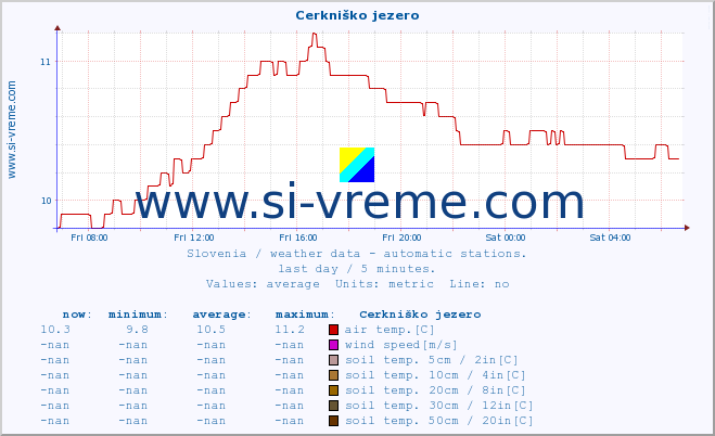  :: Cerkniško jezero :: air temp. | humi- dity | wind dir. | wind speed | wind gusts | air pressure | precipi- tation | sun strength | soil temp. 5cm / 2in | soil temp. 10cm / 4in | soil temp. 20cm / 8in | soil temp. 30cm / 12in | soil temp. 50cm / 20in :: last day / 5 minutes.