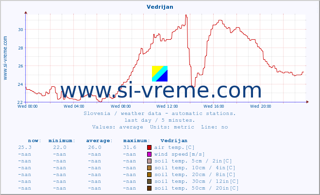  :: Vedrijan :: air temp. | humi- dity | wind dir. | wind speed | wind gusts | air pressure | precipi- tation | sun strength | soil temp. 5cm / 2in | soil temp. 10cm / 4in | soil temp. 20cm / 8in | soil temp. 30cm / 12in | soil temp. 50cm / 20in :: last day / 5 minutes.
