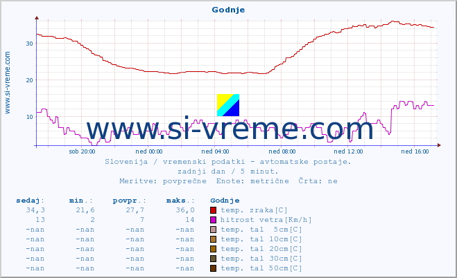 POVPREČJE :: Godnje :: temp. zraka | vlaga | smer vetra | hitrost vetra | sunki vetra | tlak | padavine | sonce | temp. tal  5cm | temp. tal 10cm | temp. tal 20cm | temp. tal 30cm | temp. tal 50cm :: zadnji dan / 5 minut.