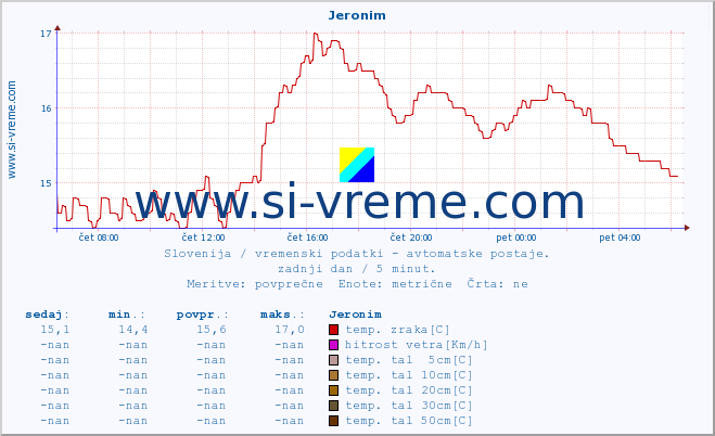 POVPREČJE :: Jeronim :: temp. zraka | vlaga | smer vetra | hitrost vetra | sunki vetra | tlak | padavine | sonce | temp. tal  5cm | temp. tal 10cm | temp. tal 20cm | temp. tal 30cm | temp. tal 50cm :: zadnji dan / 5 minut.