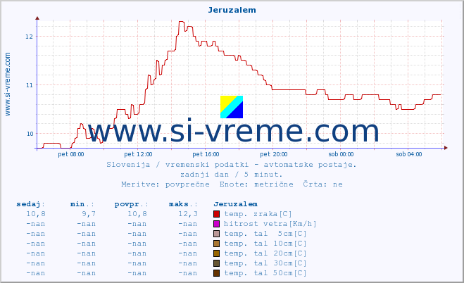 POVPREČJE :: Jeruzalem :: temp. zraka | vlaga | smer vetra | hitrost vetra | sunki vetra | tlak | padavine | sonce | temp. tal  5cm | temp. tal 10cm | temp. tal 20cm | temp. tal 30cm | temp. tal 50cm :: zadnji dan / 5 minut.