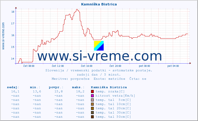 POVPREČJE :: Kamniška Bistrica :: temp. zraka | vlaga | smer vetra | hitrost vetra | sunki vetra | tlak | padavine | sonce | temp. tal  5cm | temp. tal 10cm | temp. tal 20cm | temp. tal 30cm | temp. tal 50cm :: zadnji dan / 5 minut.