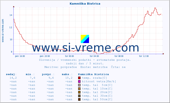 POVPREČJE :: Kamniška Bistrica :: temp. zraka | vlaga | smer vetra | hitrost vetra | sunki vetra | tlak | padavine | sonce | temp. tal  5cm | temp. tal 10cm | temp. tal 20cm | temp. tal 30cm | temp. tal 50cm :: zadnji dan / 5 minut.