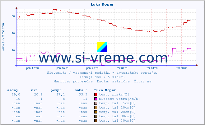 POVPREČJE :: Luka Koper :: temp. zraka | vlaga | smer vetra | hitrost vetra | sunki vetra | tlak | padavine | sonce | temp. tal  5cm | temp. tal 10cm | temp. tal 20cm | temp. tal 30cm | temp. tal 50cm :: zadnji dan / 5 minut.