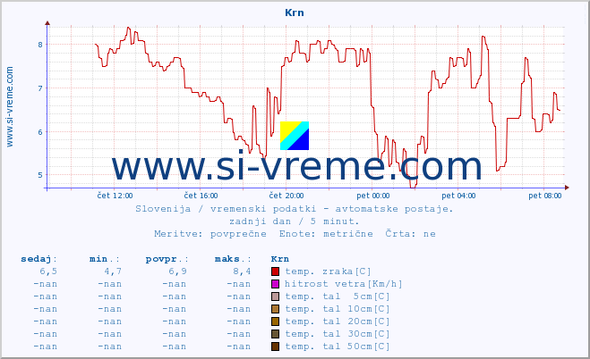 POVPREČJE :: Krn :: temp. zraka | vlaga | smer vetra | hitrost vetra | sunki vetra | tlak | padavine | sonce | temp. tal  5cm | temp. tal 10cm | temp. tal 20cm | temp. tal 30cm | temp. tal 50cm :: zadnji dan / 5 minut.