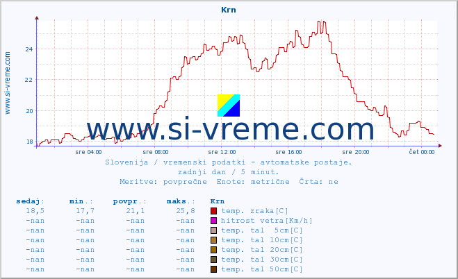 POVPREČJE :: Krn :: temp. zraka | vlaga | smer vetra | hitrost vetra | sunki vetra | tlak | padavine | sonce | temp. tal  5cm | temp. tal 10cm | temp. tal 20cm | temp. tal 30cm | temp. tal 50cm :: zadnji dan / 5 minut.