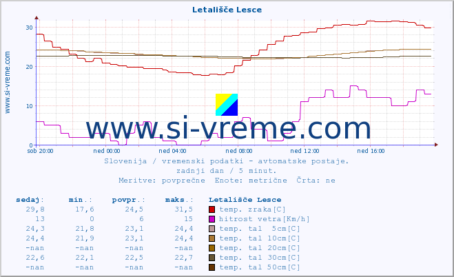 POVPREČJE :: Letališče Lesce :: temp. zraka | vlaga | smer vetra | hitrost vetra | sunki vetra | tlak | padavine | sonce | temp. tal  5cm | temp. tal 10cm | temp. tal 20cm | temp. tal 30cm | temp. tal 50cm :: zadnji dan / 5 minut.