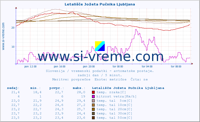 POVPREČJE :: Letališče Jožeta Pučnika Ljubljana :: temp. zraka | vlaga | smer vetra | hitrost vetra | sunki vetra | tlak | padavine | sonce | temp. tal  5cm | temp. tal 10cm | temp. tal 20cm | temp. tal 30cm | temp. tal 50cm :: zadnji dan / 5 minut.