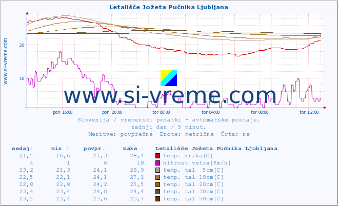 POVPREČJE :: Letališče Jožeta Pučnika Ljubljana :: temp. zraka | vlaga | smer vetra | hitrost vetra | sunki vetra | tlak | padavine | sonce | temp. tal  5cm | temp. tal 10cm | temp. tal 20cm | temp. tal 30cm | temp. tal 50cm :: zadnji dan / 5 minut.