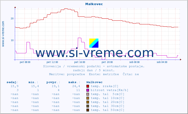 POVPREČJE :: Malkovec :: temp. zraka | vlaga | smer vetra | hitrost vetra | sunki vetra | tlak | padavine | sonce | temp. tal  5cm | temp. tal 10cm | temp. tal 20cm | temp. tal 30cm | temp. tal 50cm :: zadnji dan / 5 minut.