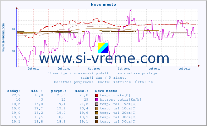 POVPREČJE :: Novo mesto :: temp. zraka | vlaga | smer vetra | hitrost vetra | sunki vetra | tlak | padavine | sonce | temp. tal  5cm | temp. tal 10cm | temp. tal 20cm | temp. tal 30cm | temp. tal 50cm :: zadnji dan / 5 minut.