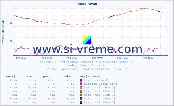 POVPREČJE :: Pasja ravan :: temp. zraka | vlaga | smer vetra | hitrost vetra | sunki vetra | tlak | padavine | sonce | temp. tal  5cm | temp. tal 10cm | temp. tal 20cm | temp. tal 30cm | temp. tal 50cm :: zadnji dan / 5 minut.