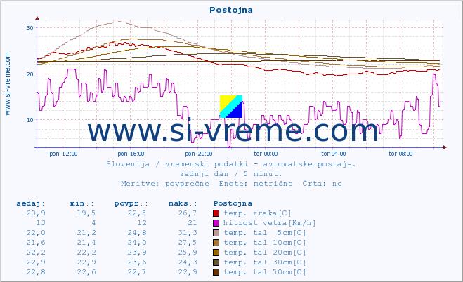 POVPREČJE :: Postojna :: temp. zraka | vlaga | smer vetra | hitrost vetra | sunki vetra | tlak | padavine | sonce | temp. tal  5cm | temp. tal 10cm | temp. tal 20cm | temp. tal 30cm | temp. tal 50cm :: zadnji dan / 5 minut.