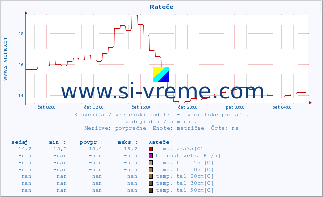 POVPREČJE :: Rateče :: temp. zraka | vlaga | smer vetra | hitrost vetra | sunki vetra | tlak | padavine | sonce | temp. tal  5cm | temp. tal 10cm | temp. tal 20cm | temp. tal 30cm | temp. tal 50cm :: zadnji dan / 5 minut.