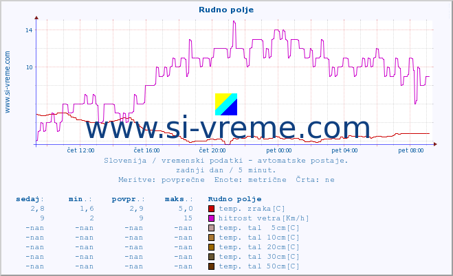 POVPREČJE :: Rudno polje :: temp. zraka | vlaga | smer vetra | hitrost vetra | sunki vetra | tlak | padavine | sonce | temp. tal  5cm | temp. tal 10cm | temp. tal 20cm | temp. tal 30cm | temp. tal 50cm :: zadnji dan / 5 minut.