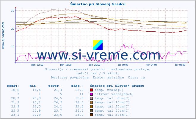 POVPREČJE :: Šmartno pri Slovenj Gradcu :: temp. zraka | vlaga | smer vetra | hitrost vetra | sunki vetra | tlak | padavine | sonce | temp. tal  5cm | temp. tal 10cm | temp. tal 20cm | temp. tal 30cm | temp. tal 50cm :: zadnji dan / 5 minut.