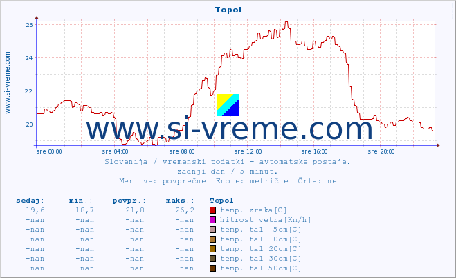 POVPREČJE :: Topol :: temp. zraka | vlaga | smer vetra | hitrost vetra | sunki vetra | tlak | padavine | sonce | temp. tal  5cm | temp. tal 10cm | temp. tal 20cm | temp. tal 30cm | temp. tal 50cm :: zadnji dan / 5 minut.