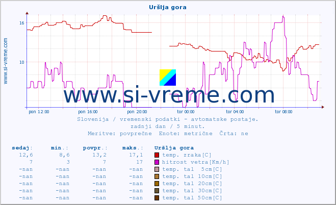 POVPREČJE :: Uršlja gora :: temp. zraka | vlaga | smer vetra | hitrost vetra | sunki vetra | tlak | padavine | sonce | temp. tal  5cm | temp. tal 10cm | temp. tal 20cm | temp. tal 30cm | temp. tal 50cm :: zadnji dan / 5 minut.