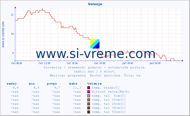 POVPREČJE :: Velenje :: temp. zraka | vlaga | smer vetra | hitrost vetra | sunki vetra | tlak | padavine | sonce | temp. tal  5cm | temp. tal 10cm | temp. tal 20cm | temp. tal 30cm | temp. tal 50cm :: zadnji dan / 5 minut.