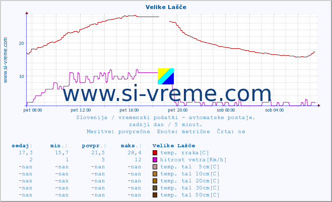 POVPREČJE :: Velike Lašče :: temp. zraka | vlaga | smer vetra | hitrost vetra | sunki vetra | tlak | padavine | sonce | temp. tal  5cm | temp. tal 10cm | temp. tal 20cm | temp. tal 30cm | temp. tal 50cm :: zadnji dan / 5 minut.