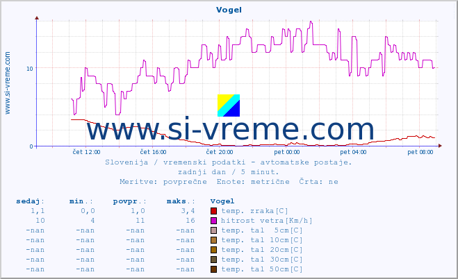 POVPREČJE :: Vogel :: temp. zraka | vlaga | smer vetra | hitrost vetra | sunki vetra | tlak | padavine | sonce | temp. tal  5cm | temp. tal 10cm | temp. tal 20cm | temp. tal 30cm | temp. tal 50cm :: zadnji dan / 5 minut.