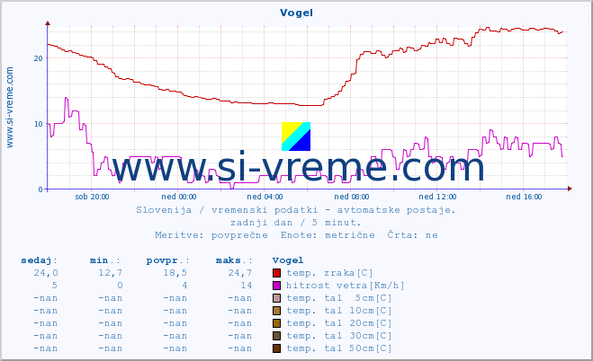 POVPREČJE :: Vogel :: temp. zraka | vlaga | smer vetra | hitrost vetra | sunki vetra | tlak | padavine | sonce | temp. tal  5cm | temp. tal 10cm | temp. tal 20cm | temp. tal 30cm | temp. tal 50cm :: zadnji dan / 5 minut.