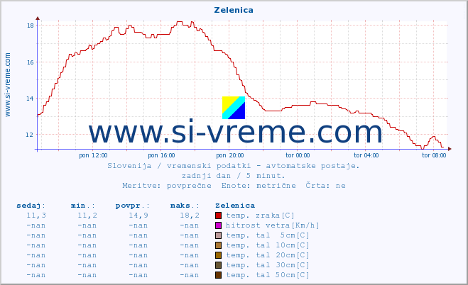 POVPREČJE :: Zelenica :: temp. zraka | vlaga | smer vetra | hitrost vetra | sunki vetra | tlak | padavine | sonce | temp. tal  5cm | temp. tal 10cm | temp. tal 20cm | temp. tal 30cm | temp. tal 50cm :: zadnji dan / 5 minut.