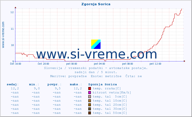 POVPREČJE :: Zgornja Sorica :: temp. zraka | vlaga | smer vetra | hitrost vetra | sunki vetra | tlak | padavine | sonce | temp. tal  5cm | temp. tal 10cm | temp. tal 20cm | temp. tal 30cm | temp. tal 50cm :: zadnji dan / 5 minut.