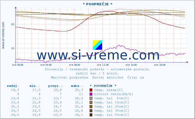 POVPREČJE :: * POVPREČJE * :: temp. zraka | vlaga | smer vetra | hitrost vetra | sunki vetra | tlak | padavine | sonce | temp. tal  5cm | temp. tal 10cm | temp. tal 20cm | temp. tal 30cm | temp. tal 50cm :: zadnji dan / 5 minut.