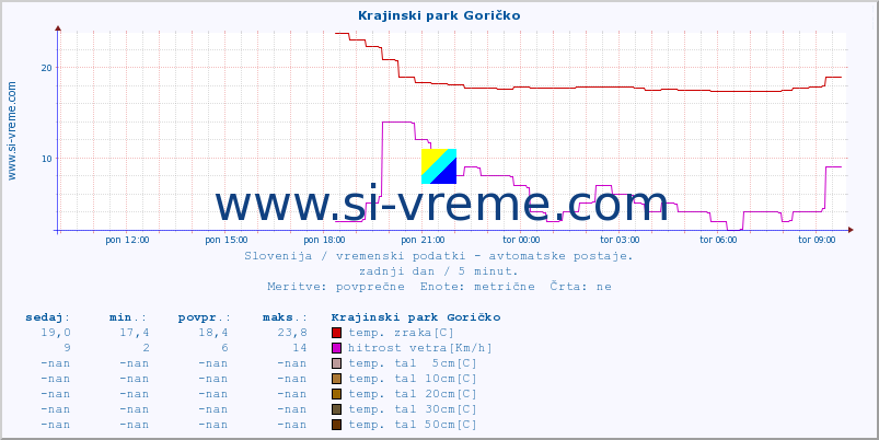 POVPREČJE :: Krajinski park Goričko :: temp. zraka | vlaga | smer vetra | hitrost vetra | sunki vetra | tlak | padavine | sonce | temp. tal  5cm | temp. tal 10cm | temp. tal 20cm | temp. tal 30cm | temp. tal 50cm :: zadnji dan / 5 minut.