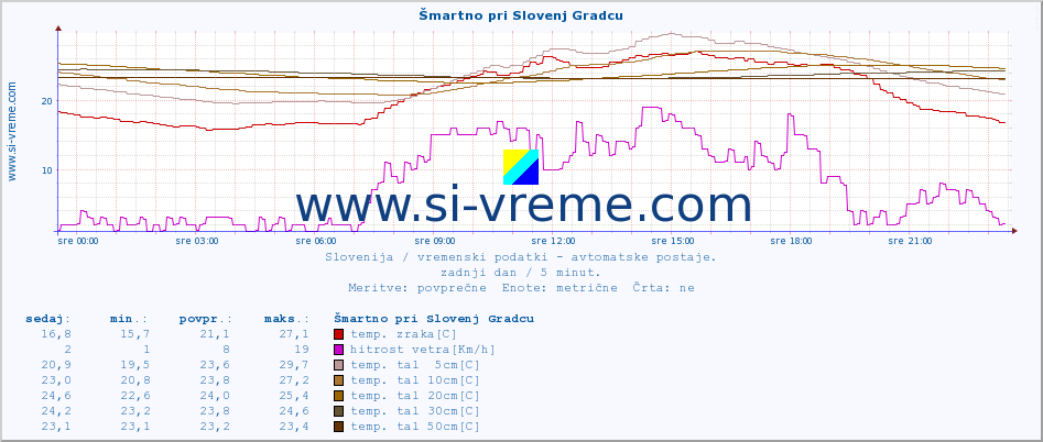 POVPREČJE :: Šmartno pri Slovenj Gradcu :: temp. zraka | vlaga | smer vetra | hitrost vetra | sunki vetra | tlak | padavine | sonce | temp. tal  5cm | temp. tal 10cm | temp. tal 20cm | temp. tal 30cm | temp. tal 50cm :: zadnji dan / 5 minut.