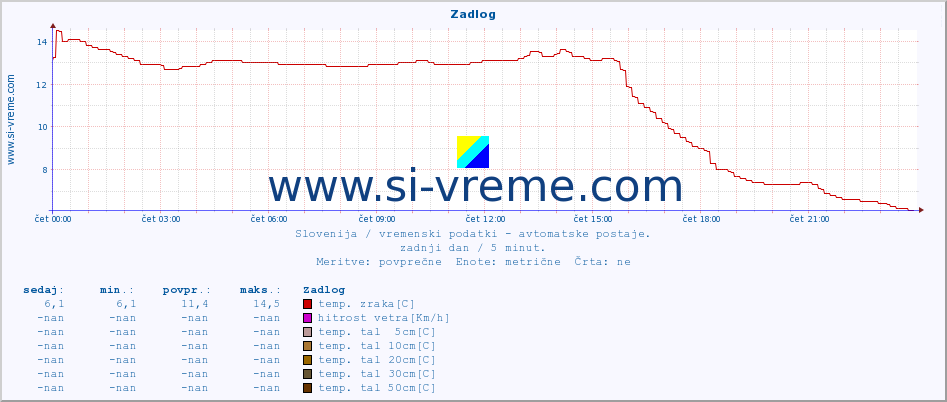 POVPREČJE :: Zadlog :: temp. zraka | vlaga | smer vetra | hitrost vetra | sunki vetra | tlak | padavine | sonce | temp. tal  5cm | temp. tal 10cm | temp. tal 20cm | temp. tal 30cm | temp. tal 50cm :: zadnji dan / 5 minut.