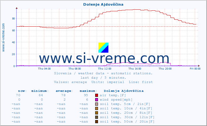  :: Dolenje Ajdovščina :: air temp. | humi- dity | wind dir. | wind speed | wind gusts | air pressure | precipi- tation | sun strength | soil temp. 5cm / 2in | soil temp. 10cm / 4in | soil temp. 20cm / 8in | soil temp. 30cm / 12in | soil temp. 50cm / 20in :: last day / 5 minutes.